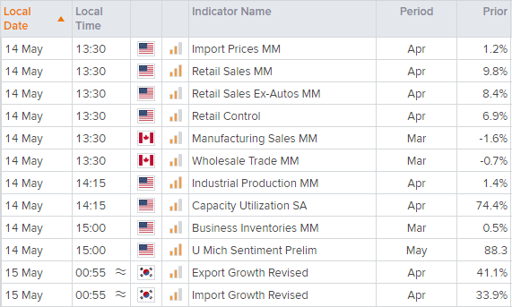 Economic calendar table shows key financial events across the world . Published in May 2021 by StoneX