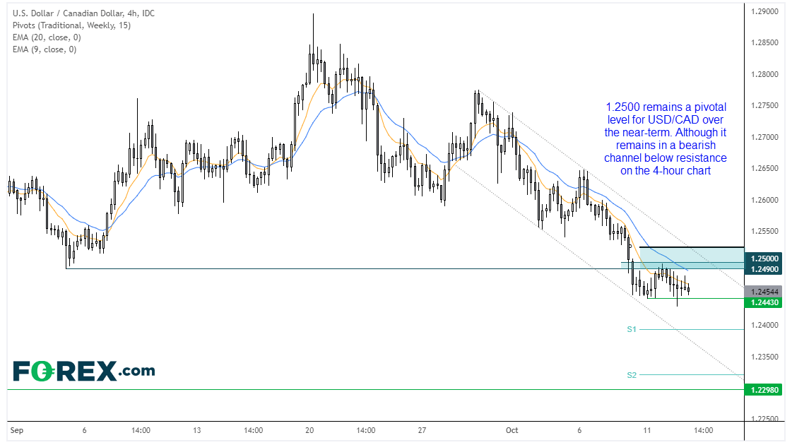 20211013usdcadFX