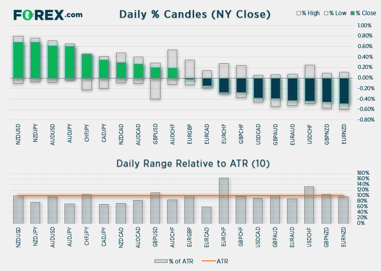 The New Zealand dollar remained the strongest currency as traders bet on a 50 bps hike next month from RBNZ