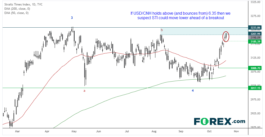 The daily chart has stalled at a key zone of resistance