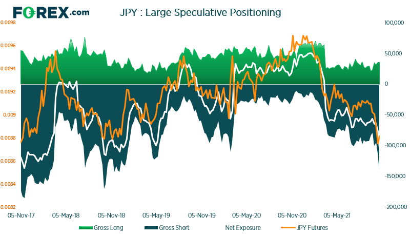 Bears have been aggressively shorting the Japanese yen, but we may be fast approaching a sentiment extreme