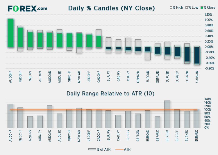 AUD and NZD were the strongest major currencies overnight