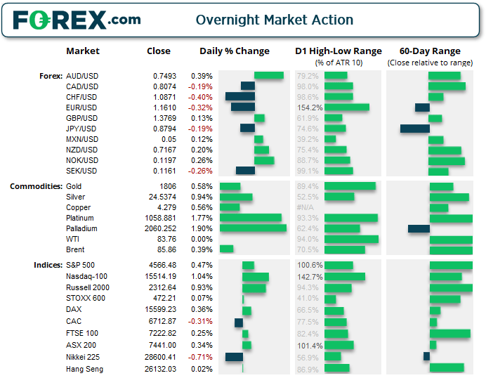 The S&P500 and Dow Jones closed to new record highs