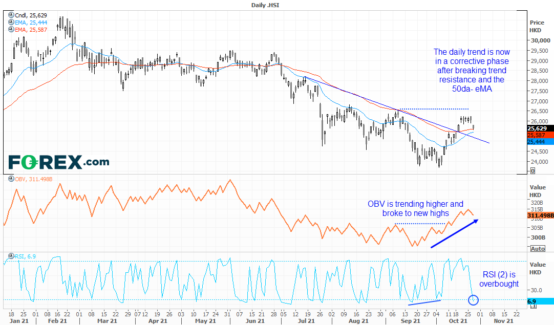 The Hang Seng Index has entered a correction