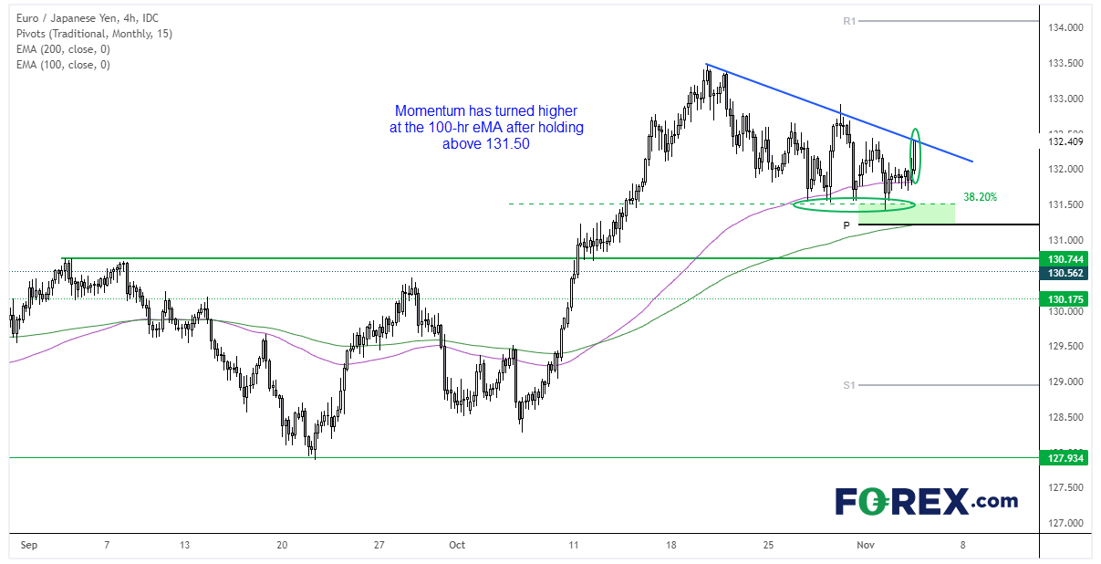 EUR/JPY has formed a base at 131.50 and looks like it wants to break higher