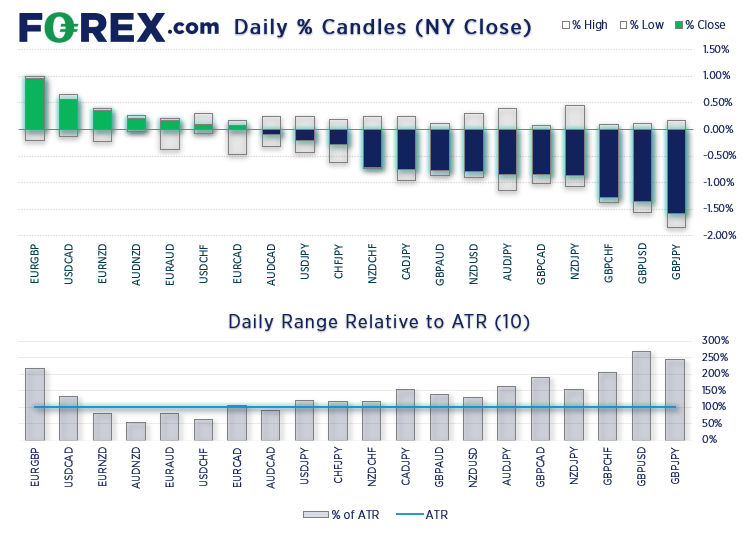 The Yen was broadly higher during risk-off trade (for currencies)