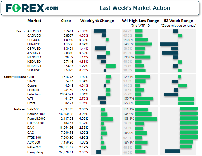 AUD/USD was the weakest performer last week with its -1.6% decline