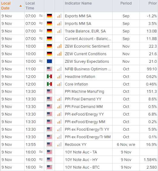 German trade data and the ZEW sentiment report kids of the European session today