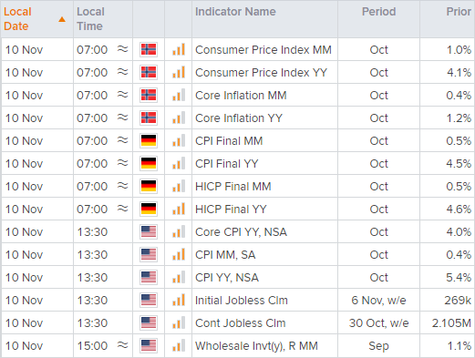 US CPI data is today's main event