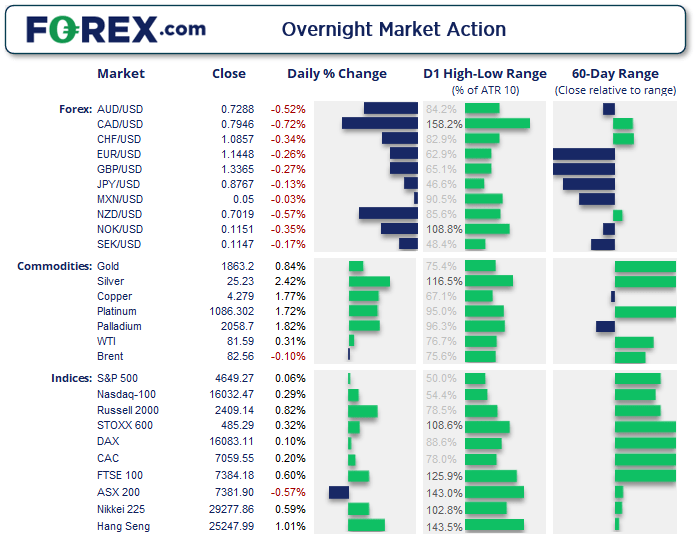 Silver was a strong performer yesterday and led precious metals higher