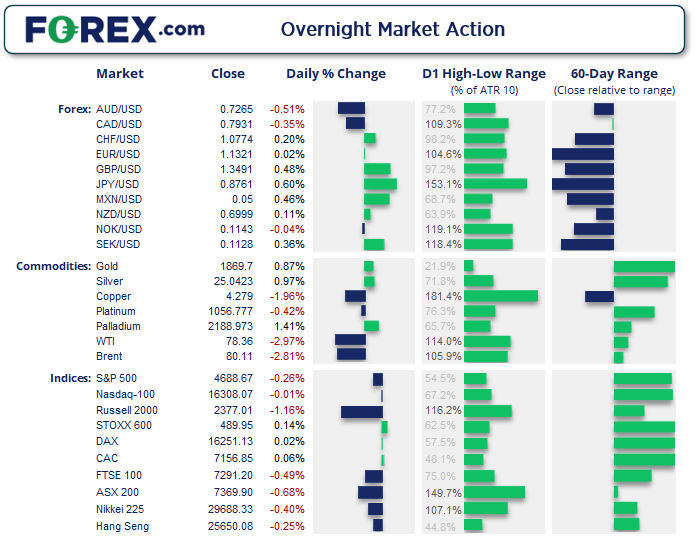 The pound and yen were the strongest majors yesterday