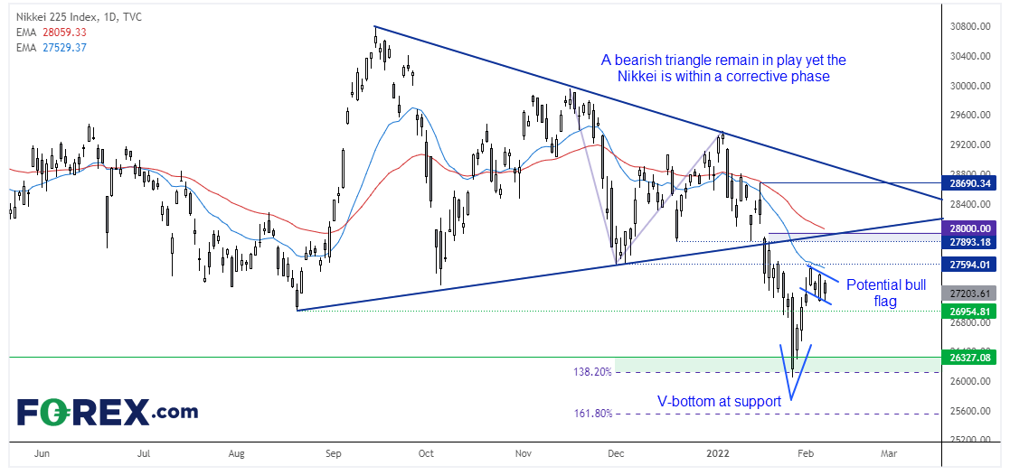 20220207nikkei225fx