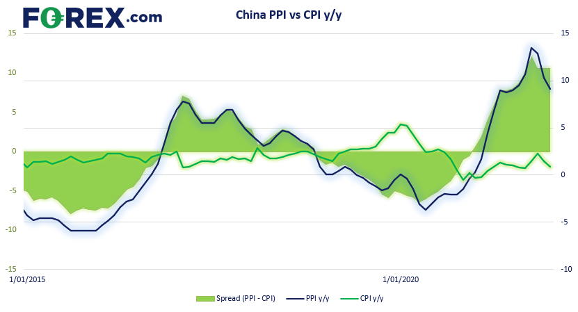 20220216chinainflationFX