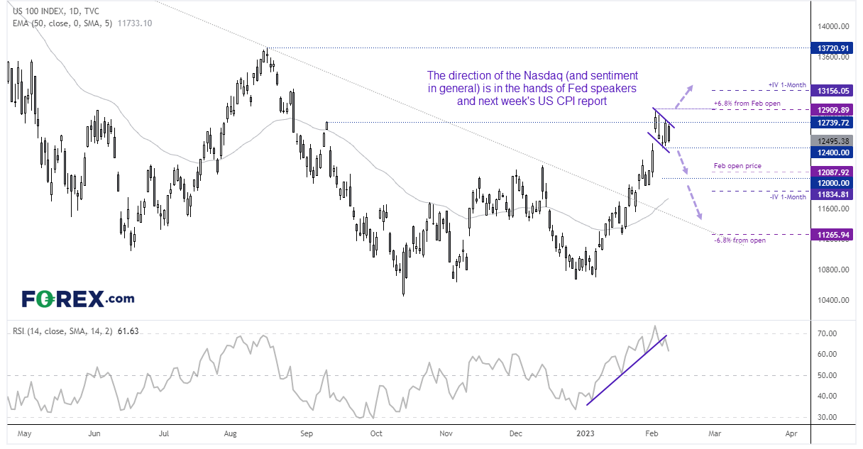 20230209nasdaq100fx