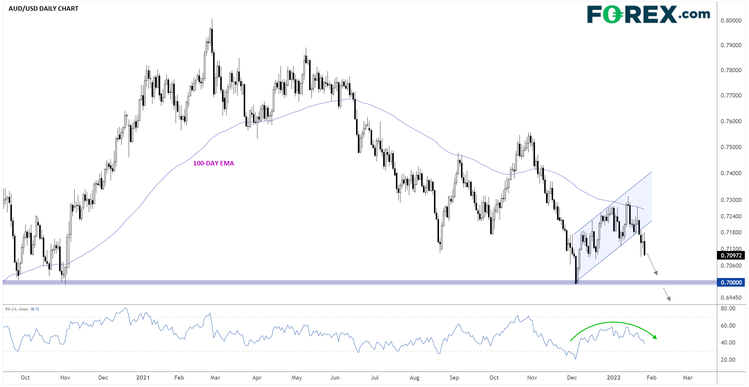 AUDUSD_IS_FALLING_TOWARD_70_CENTS