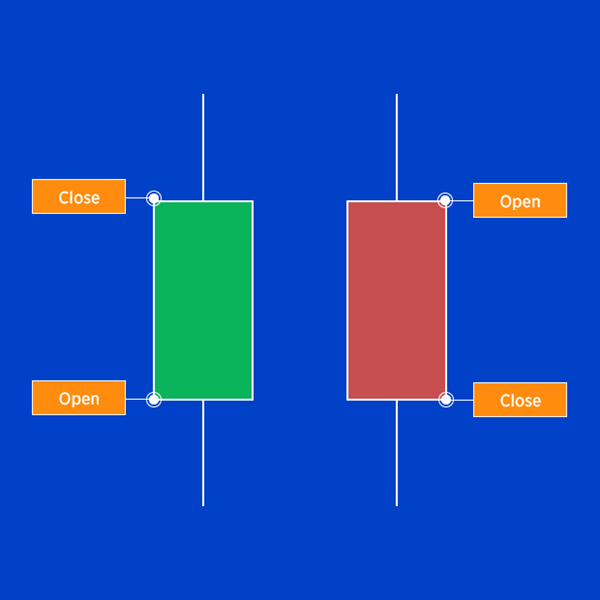 Red and green candlesticks with open and close 