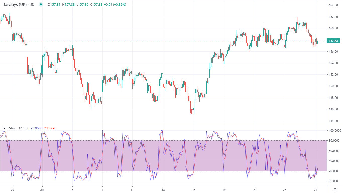 Stochastic oscillator