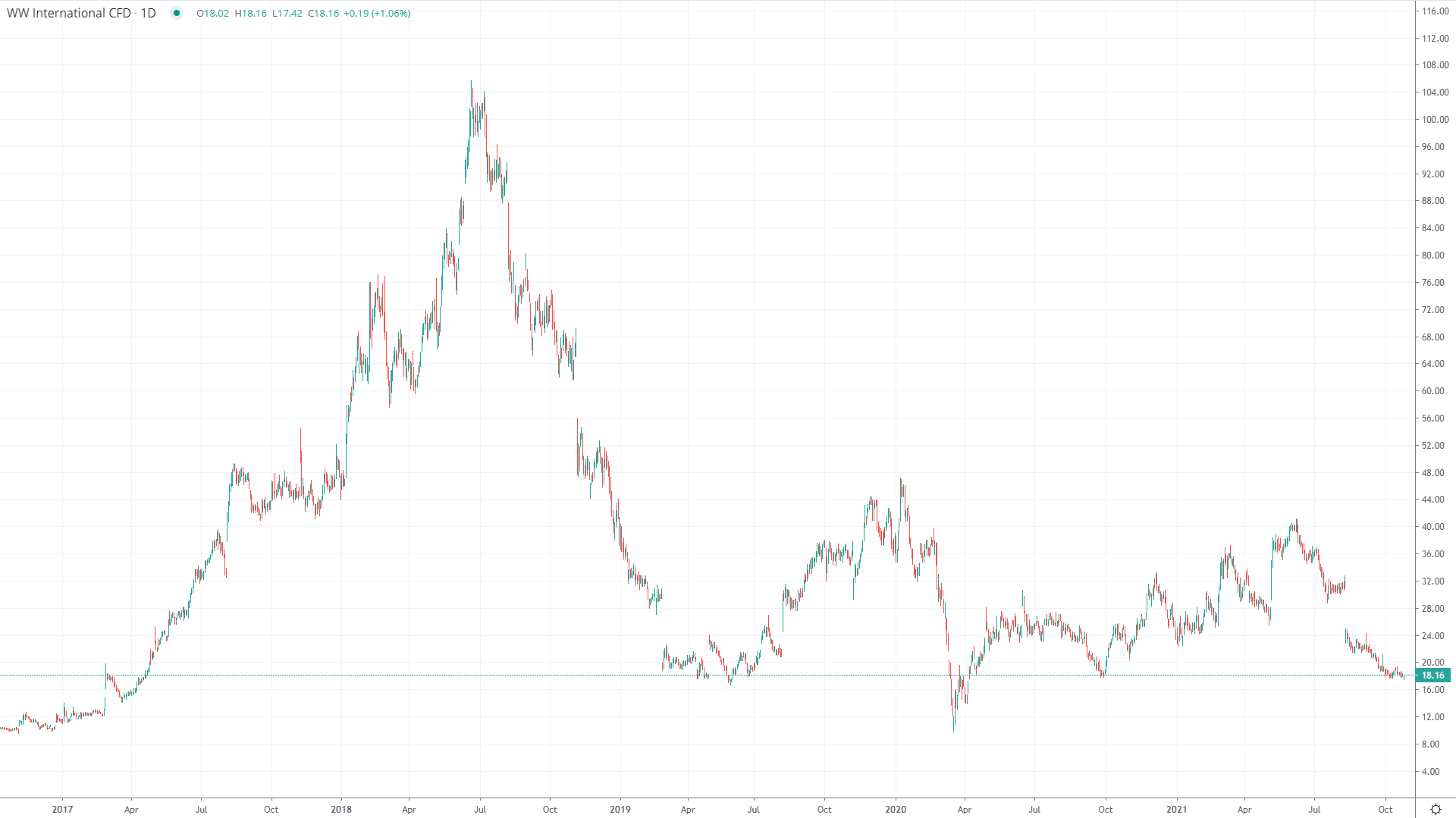 WW's stock price peaking in 2018 then falling quickly after