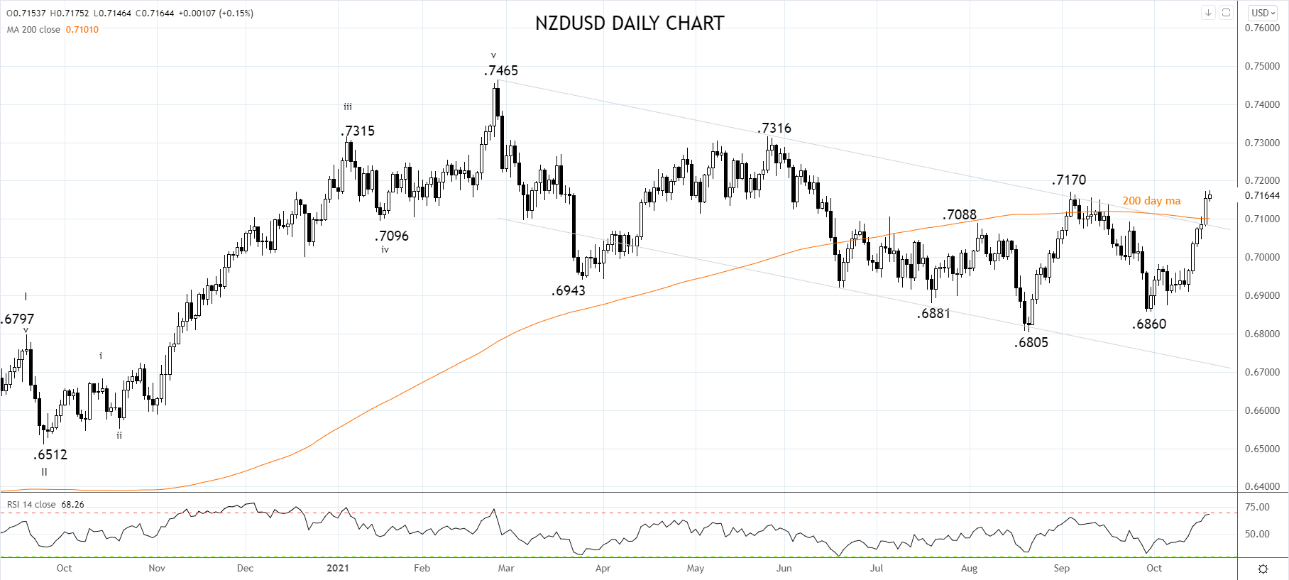 NZDUSD Daily Chart 20th of October