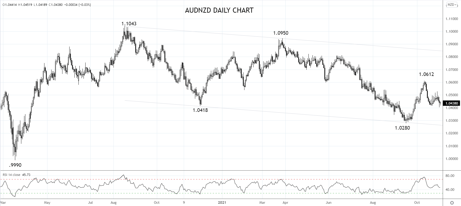 AUDNZD daily chart 3rd of November