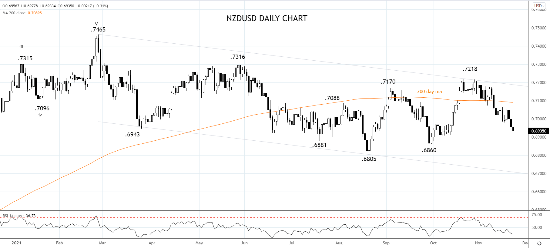 NZDUSD Daily Chart 23rd of Nov