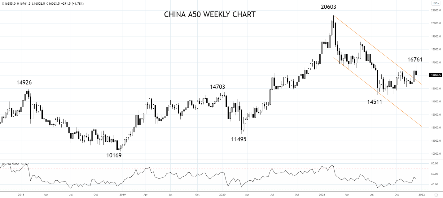 China A50 Weekly