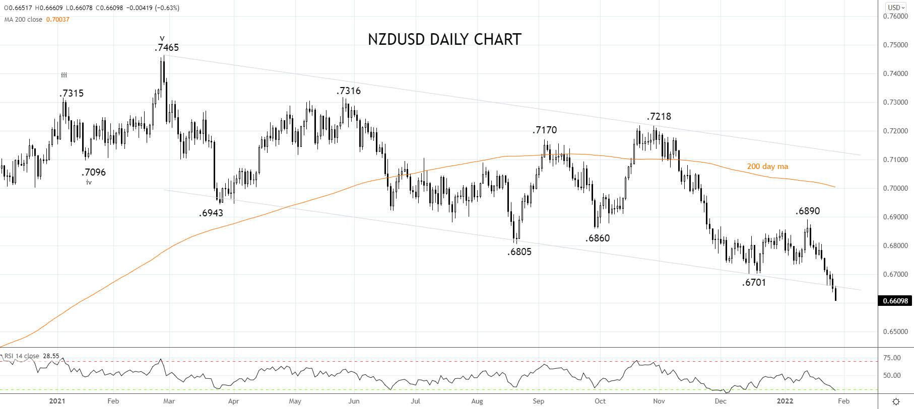 NZDUSD Daily Chart 27th of Jan