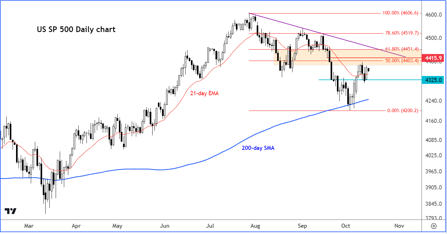 S&P 500 outlook