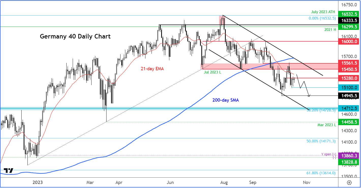 DAX analysis