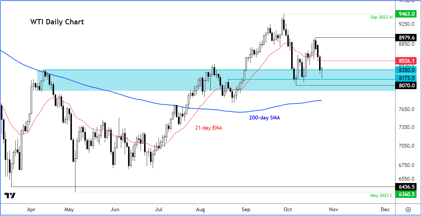 crude oil outlook