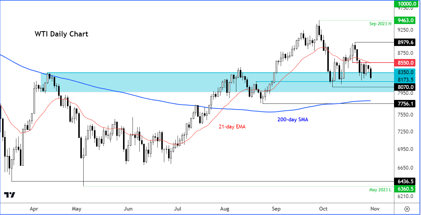 crude oil outlook