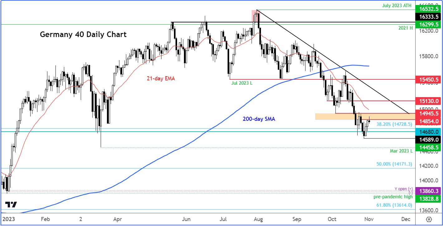 DAX outlook