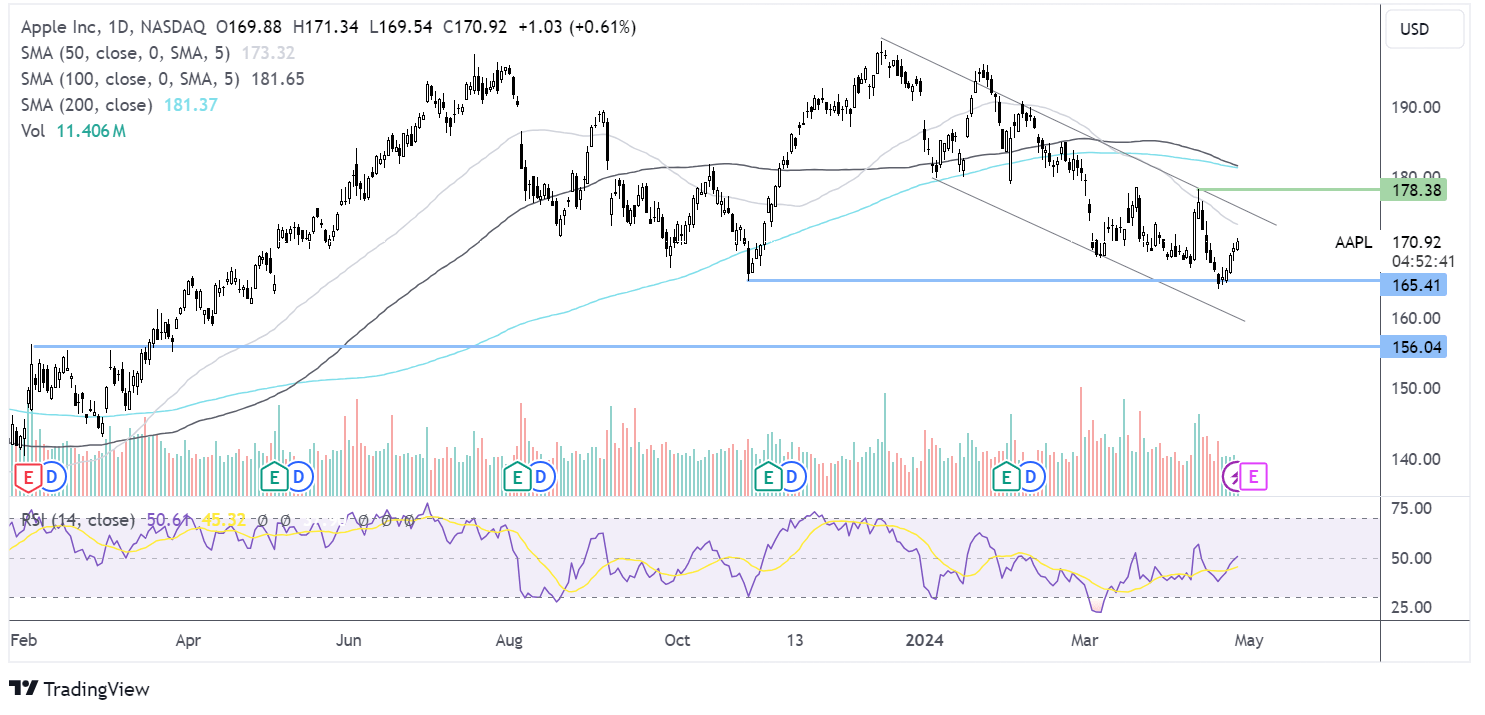 Apple forecast chart