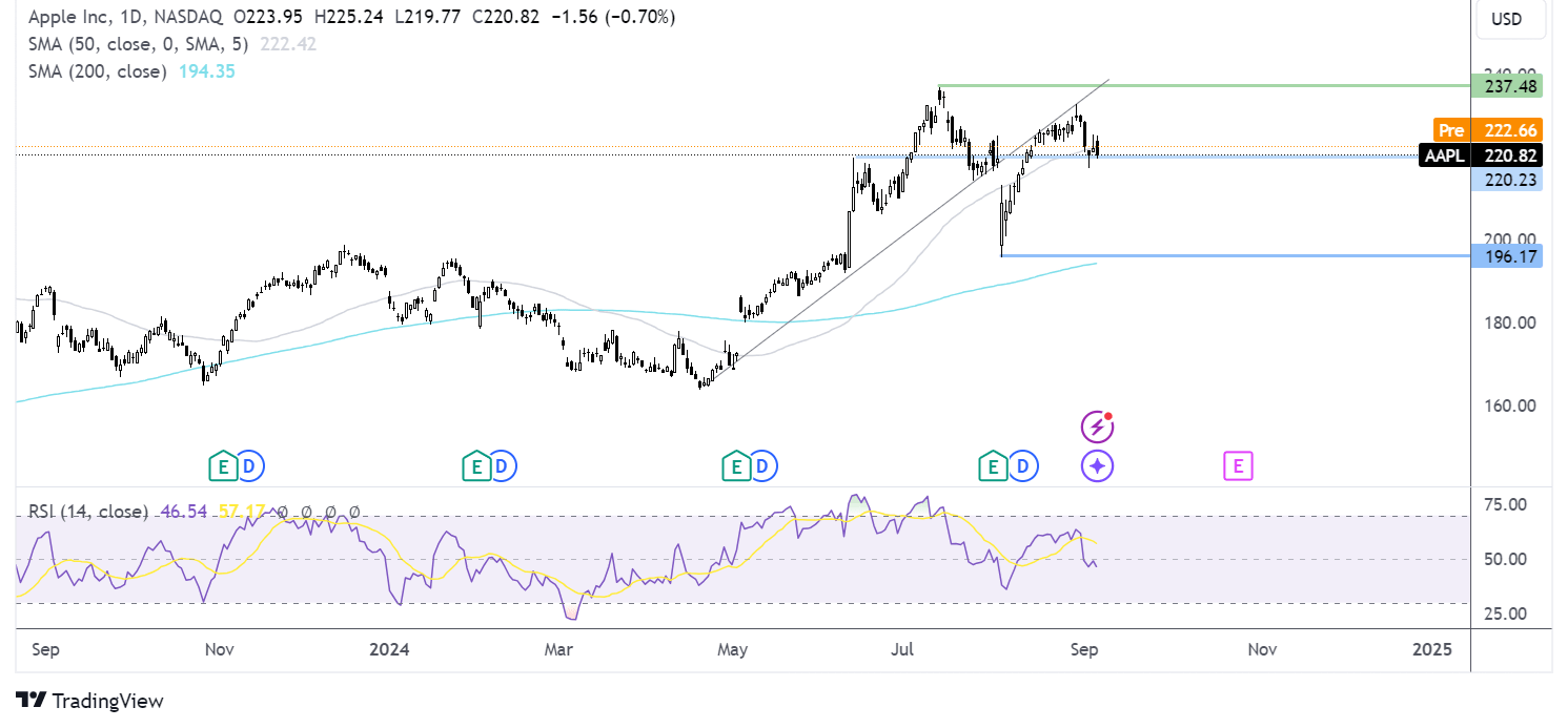 APPL chart