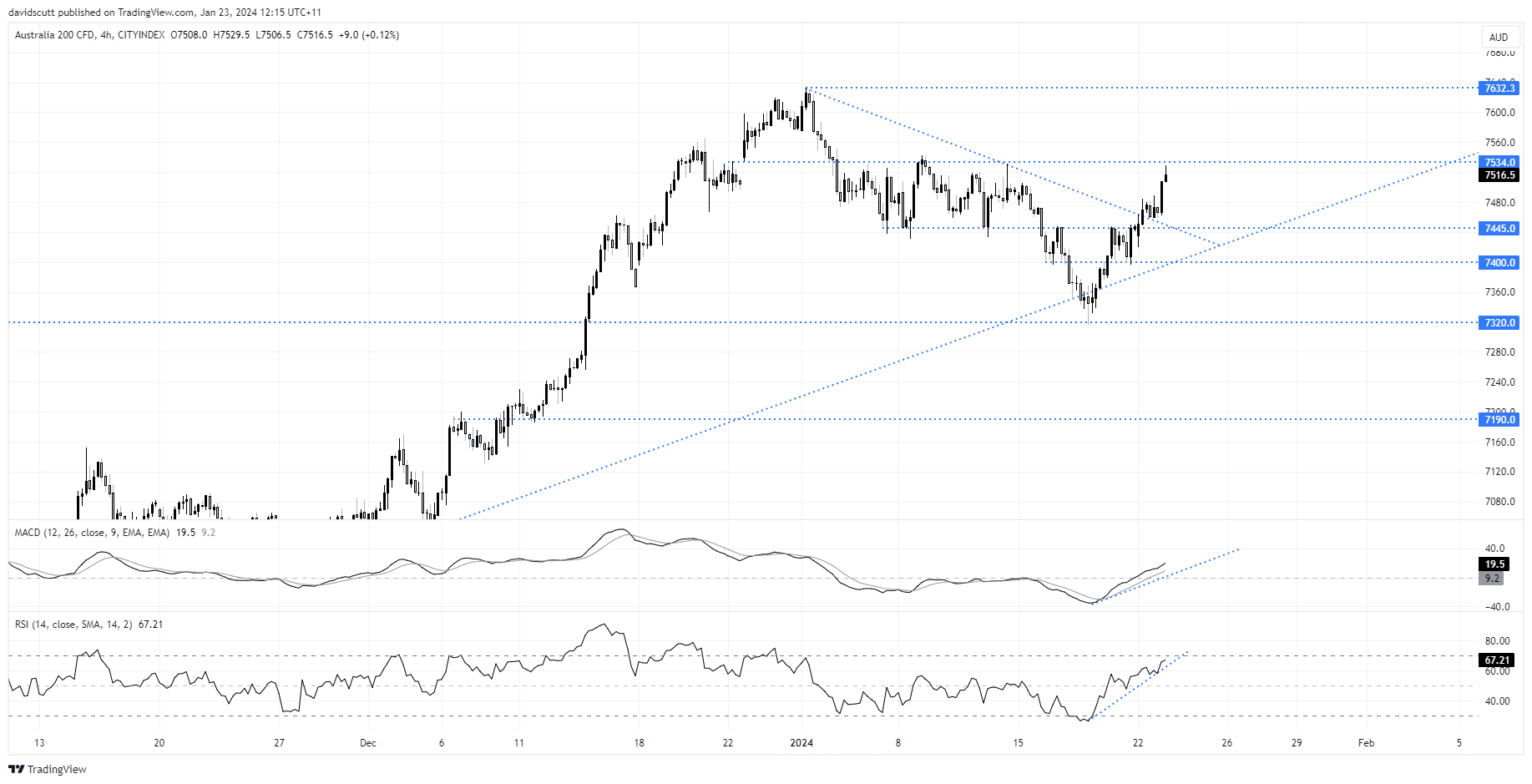 asx 200 Jan 23