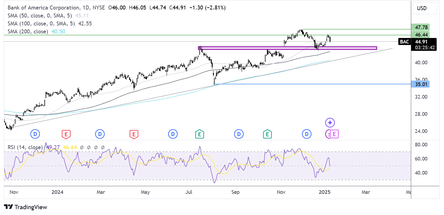 Bank of America chart