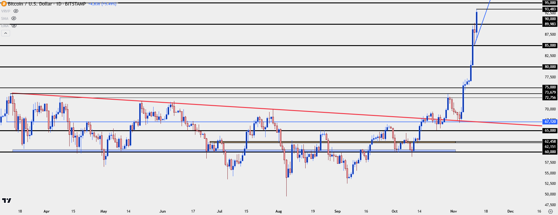 bitcoin daily 111324