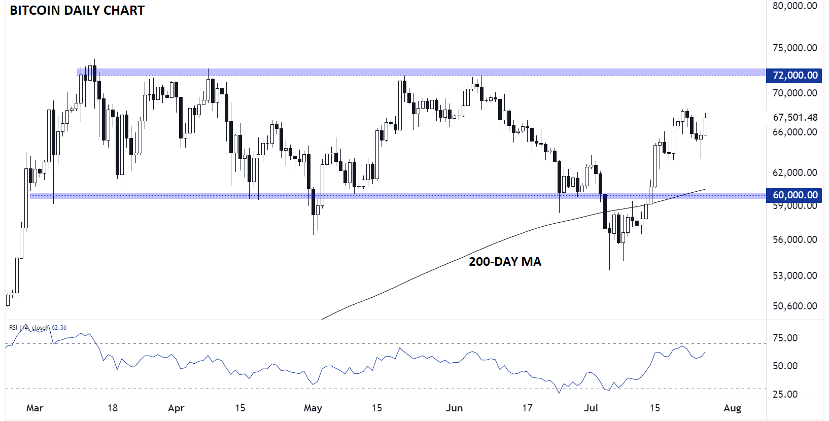 BITCOIN_TECHNICAL_ANALYSIS_BTCUSD_CHART_07262024