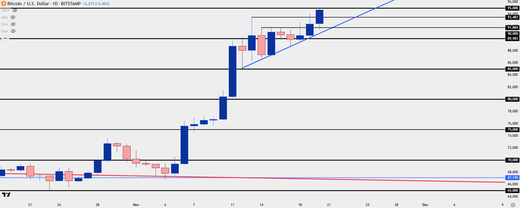 btcusd daily 112024