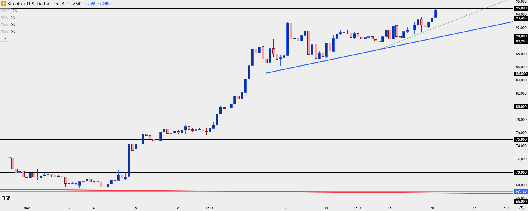 btcusd four hour 112024