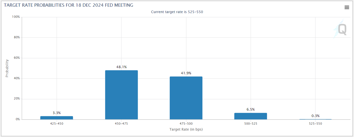 cmefedwatch07122024