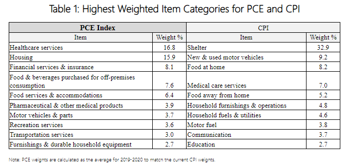 cpi-vs-core-pce-weighting-MW-04242024