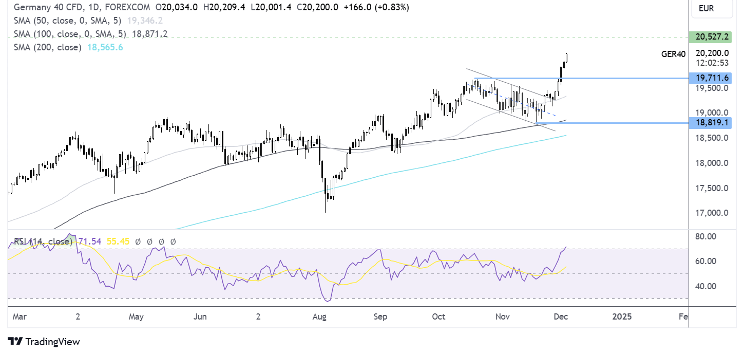 dax forecast chart