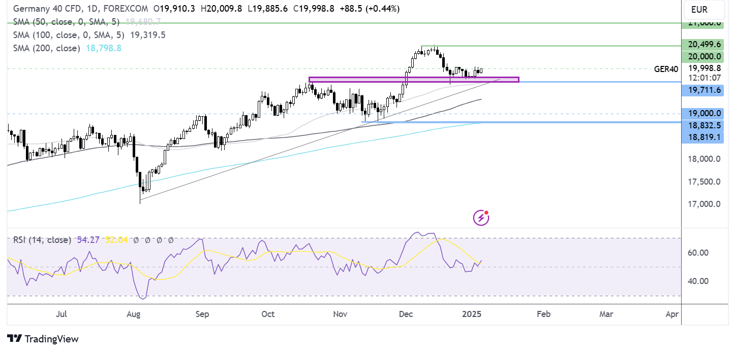 dax forecast chart