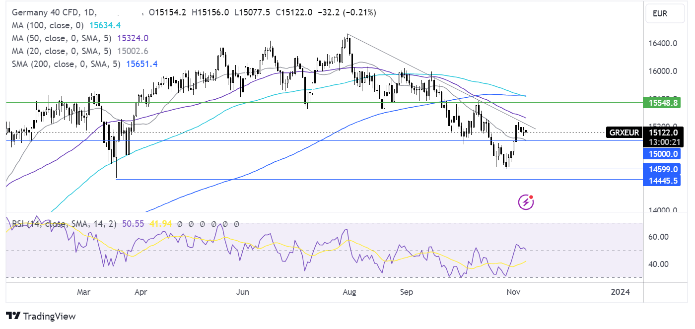 dax forecast chart