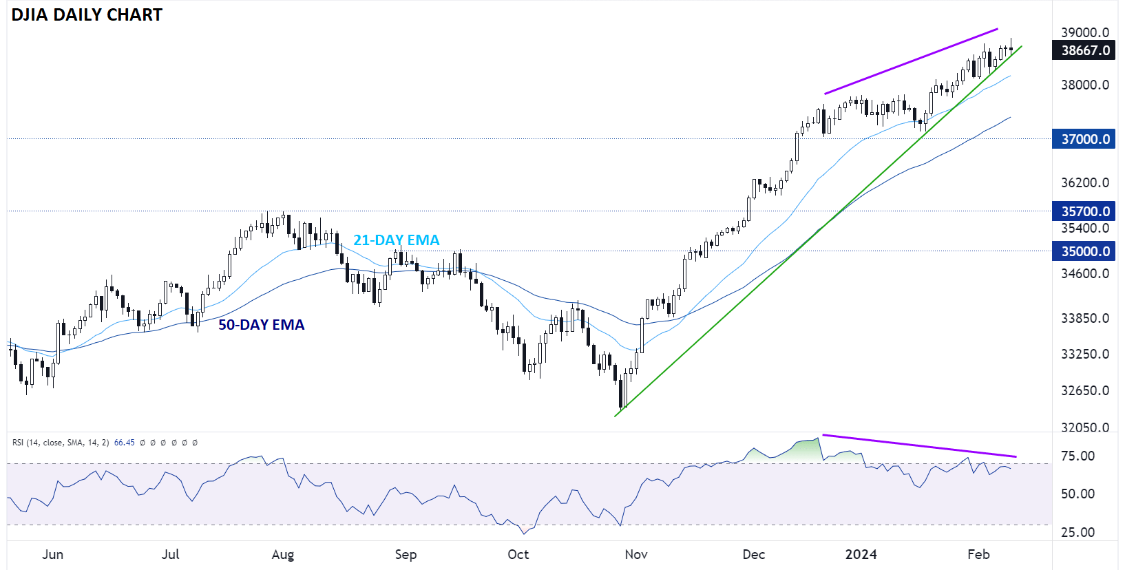 DJIA_DOW_JONES_CHART_TECHNICAL_ANALYSIS02092024