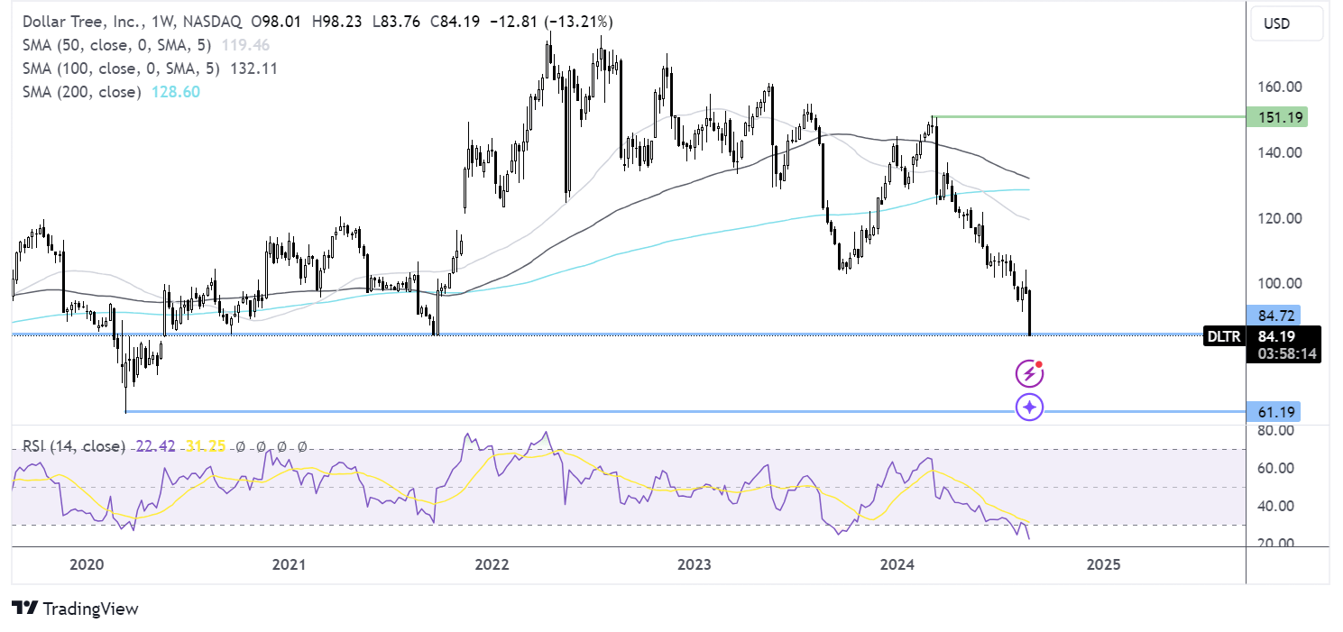 dollar tree chart