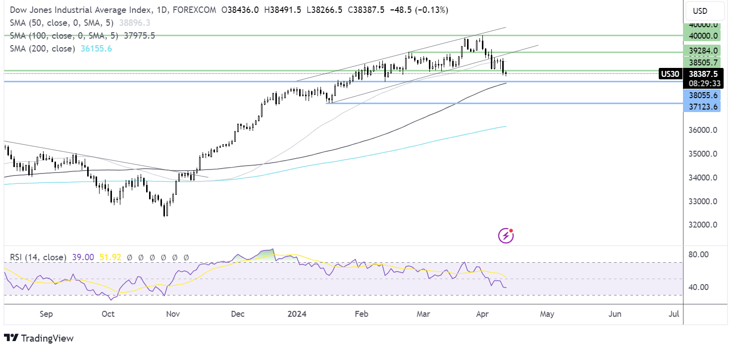 dow jones forecast chart