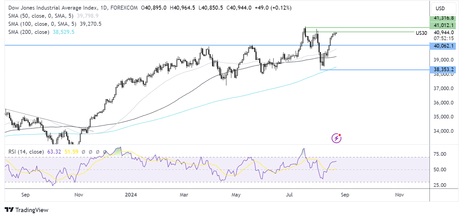 dow jones forecast chart