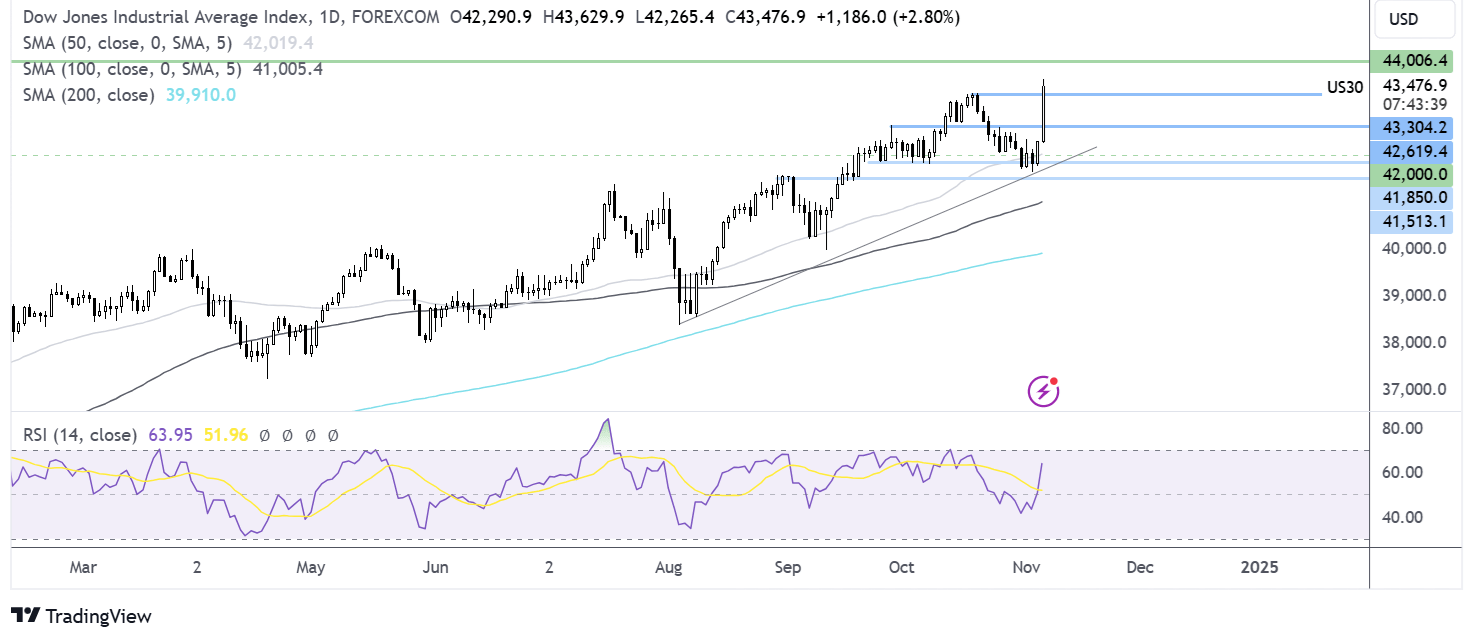 dow jones forecast chart